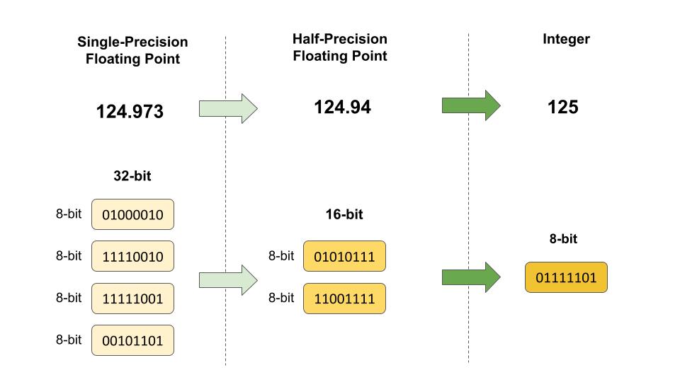 One method of quantization involves rounding to the nearest representable number. Quantization helps save on memory while minimizing performance loss.