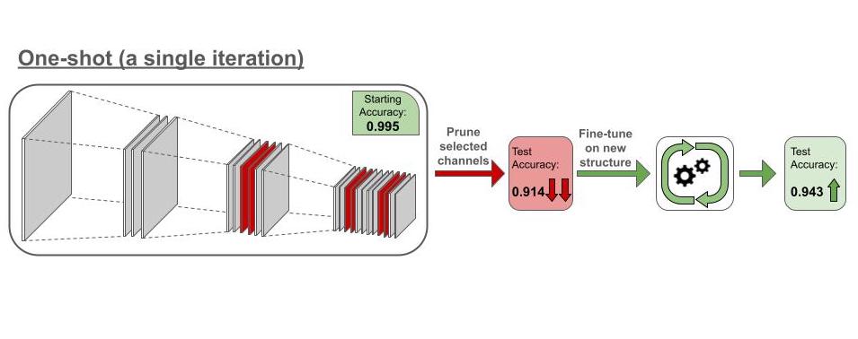 In one-shot pruning, we remove a certain number of structures (here channels) that have minimal contribution to the network. Since this is carried out in a single iteration, the network undergoes drastic changes to its structure. So the network might not be able to properly adapt to the sudden and major changes, resulting in significant accuracy degradation.