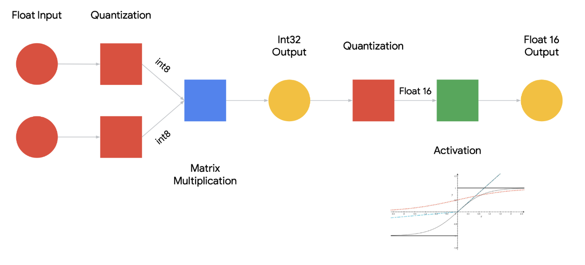 Diagram of quantizing weights and activations
